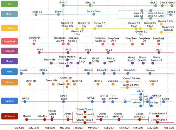 Timeline-of-major-LLM-releases-2023-Early-2025-showing-the-rapid-evolution-of-LLMs