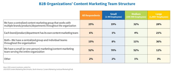 content team structure