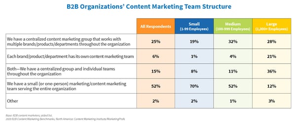 content team structure 