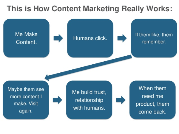 content marketing