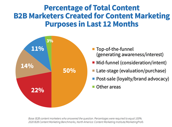 b2b content marketing