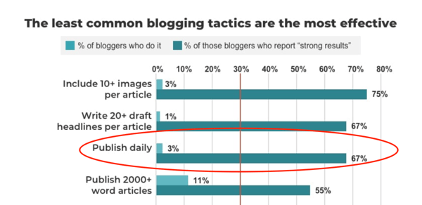 least common blogging tactics 