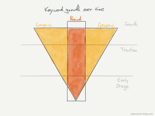 funnel for content 