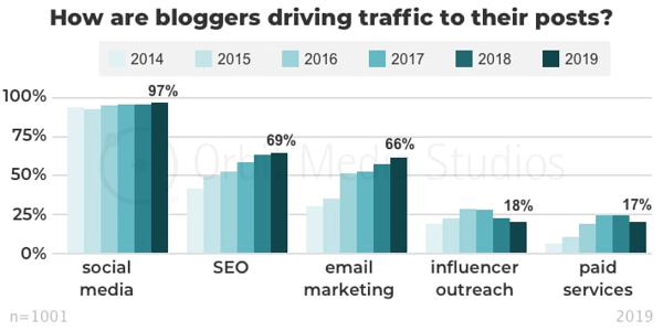 blogging traffic