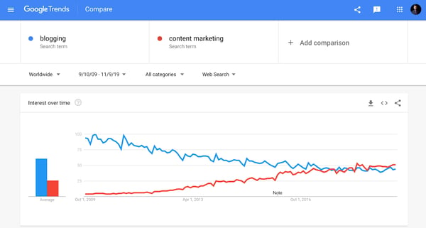 content marketing upward trend