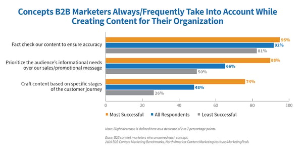 b2b content components