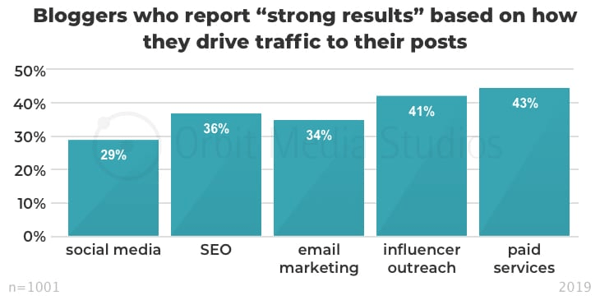 strong results for blog promo type