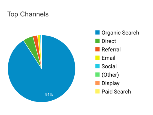Top channels for website traffic