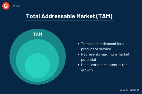 Total Addressable Market (TAM)  