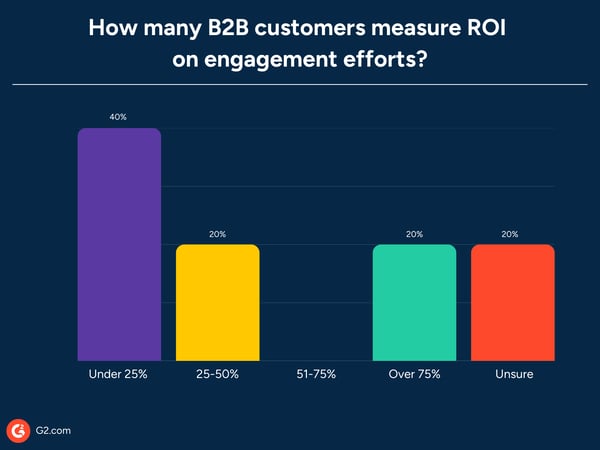 Tracking-ROI-engagement