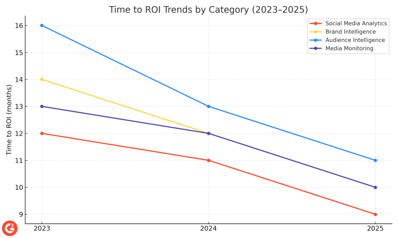 Trend line of Time to ROI across brand intelligence, audience intelligence, social media analytics, media monitoring