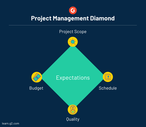 project management diamond