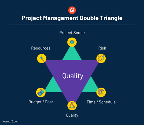 project management double triangle