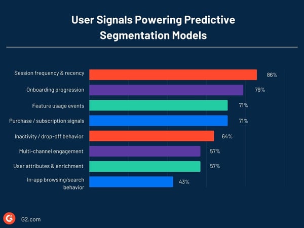 User Signals Powering Predictive Segmentation Models