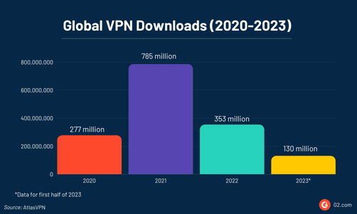 60+ VPN Statistics That'll Convince You To Use One In 2023