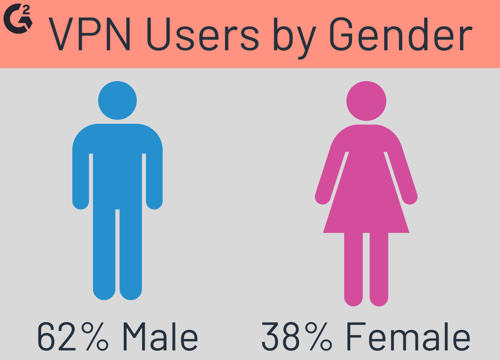 VPN users by Gender