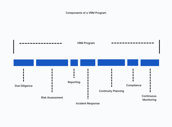 components of a VRM program