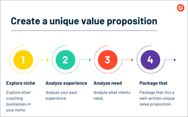 An infographic detailing the four-step formula to identify your unique value proposition.