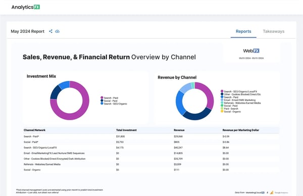 WebFX reports overview