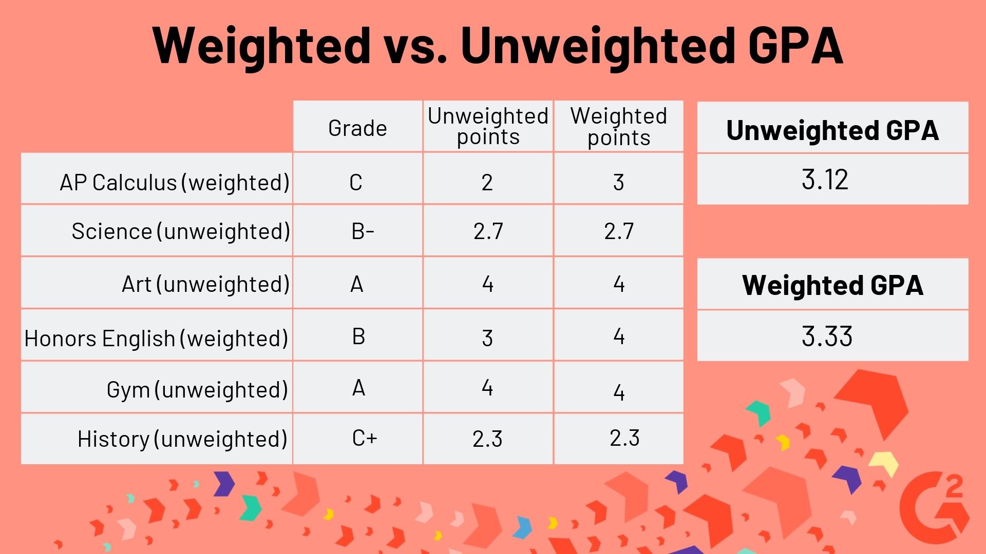Weighted Gpa Chart