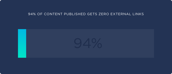 94 percent of content gets 0 links