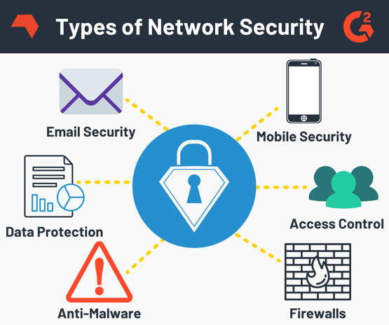 Types of Network Security