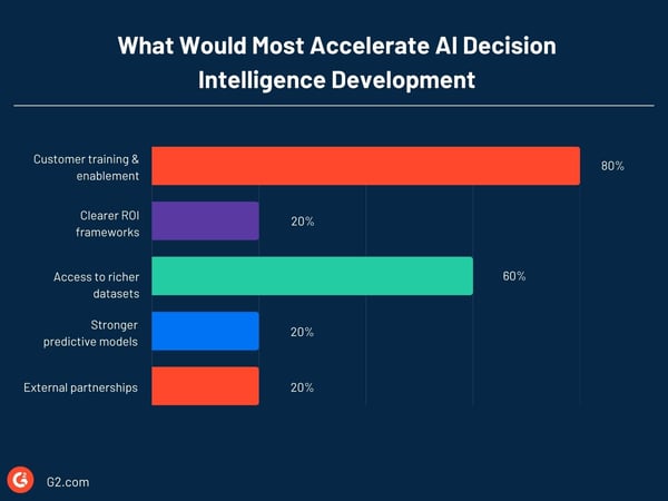 What Would Most Accelerate AI Decision Intelligence Development