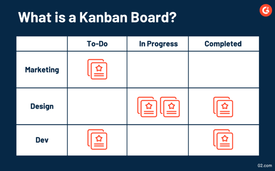 How to use Kanban project management
