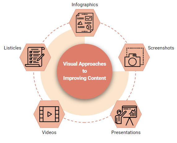 visual approaches to improving content
