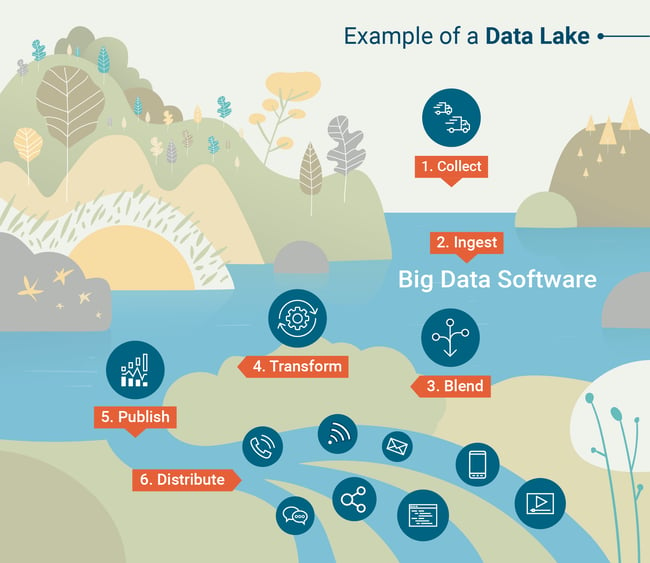 data lake thesis