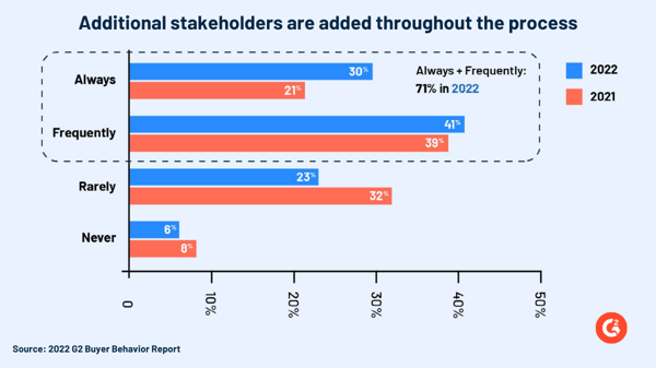 Findings about stakeholders from the 2022 G2 Buyer Behavior Report
