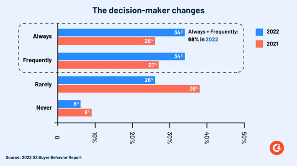 Decision maker data from the 2022 G2 Shopper Behavior Report