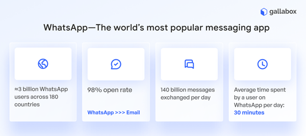 Stats showing the popularity of whatsapp as a messaging app