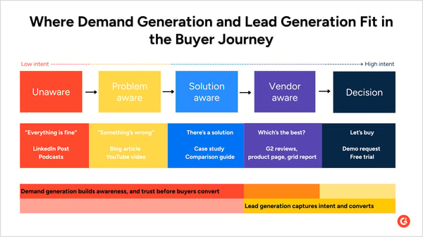 Where demand gen and lead gen fit in buyers journey