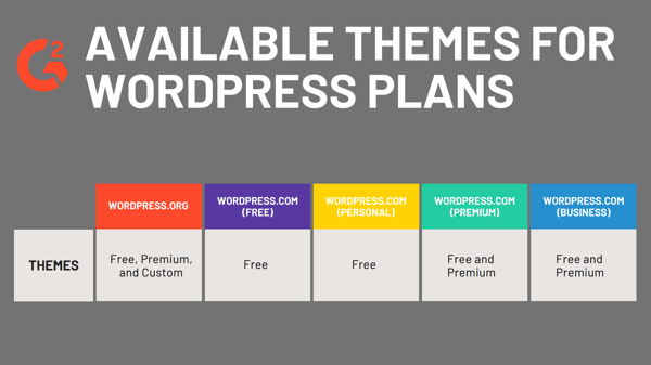 Available themes per WordPress plan