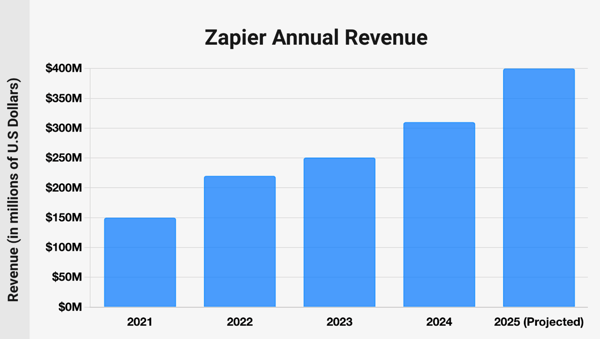 Zapier annual revenue