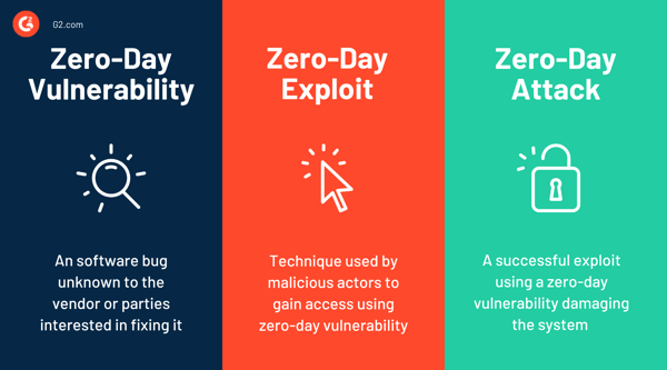 difference between zero-day vulnerability, zero-day exploit and zero-day attack