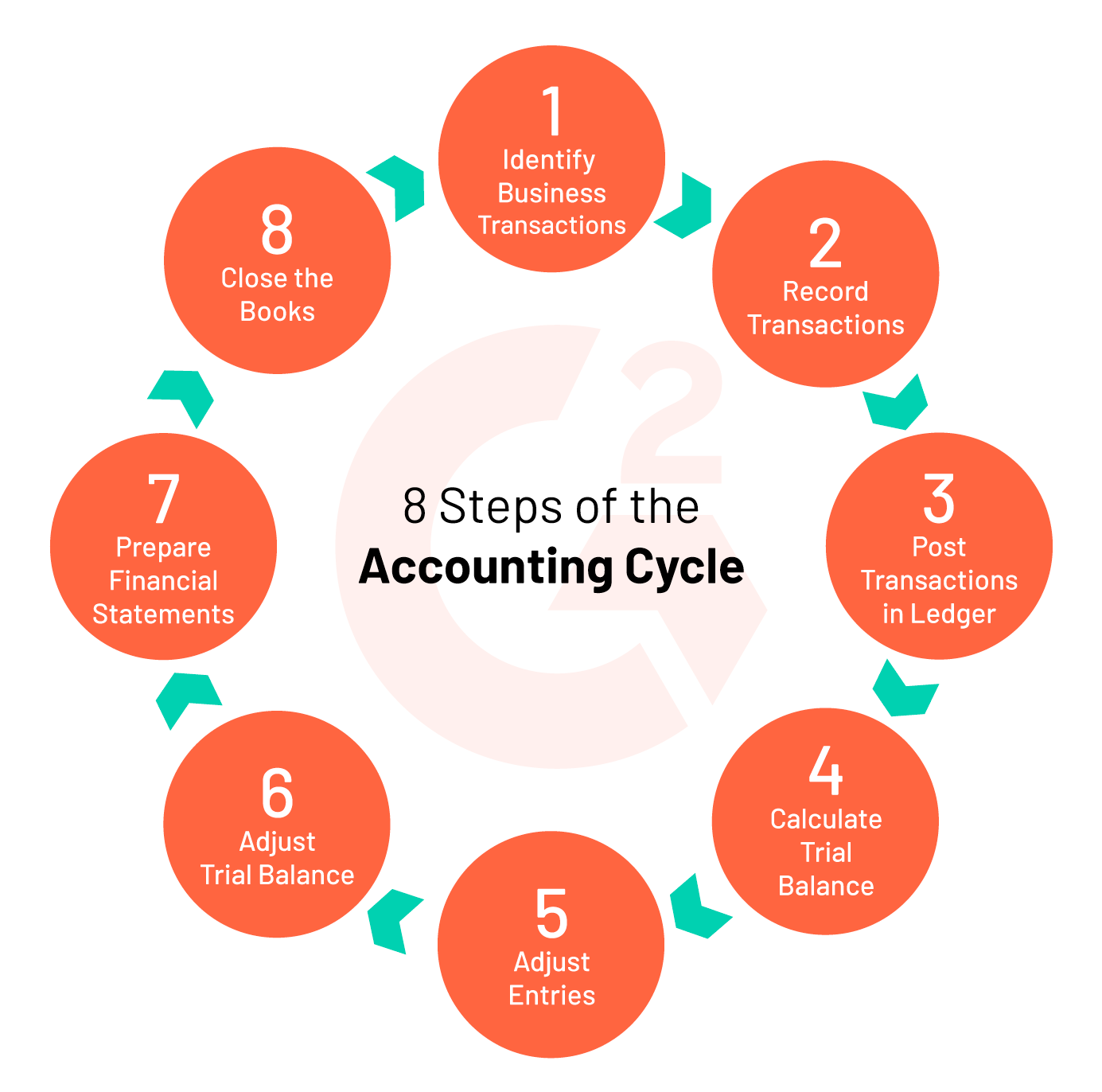 What Is The Accounting Cycle? (+8 Easy Steps)