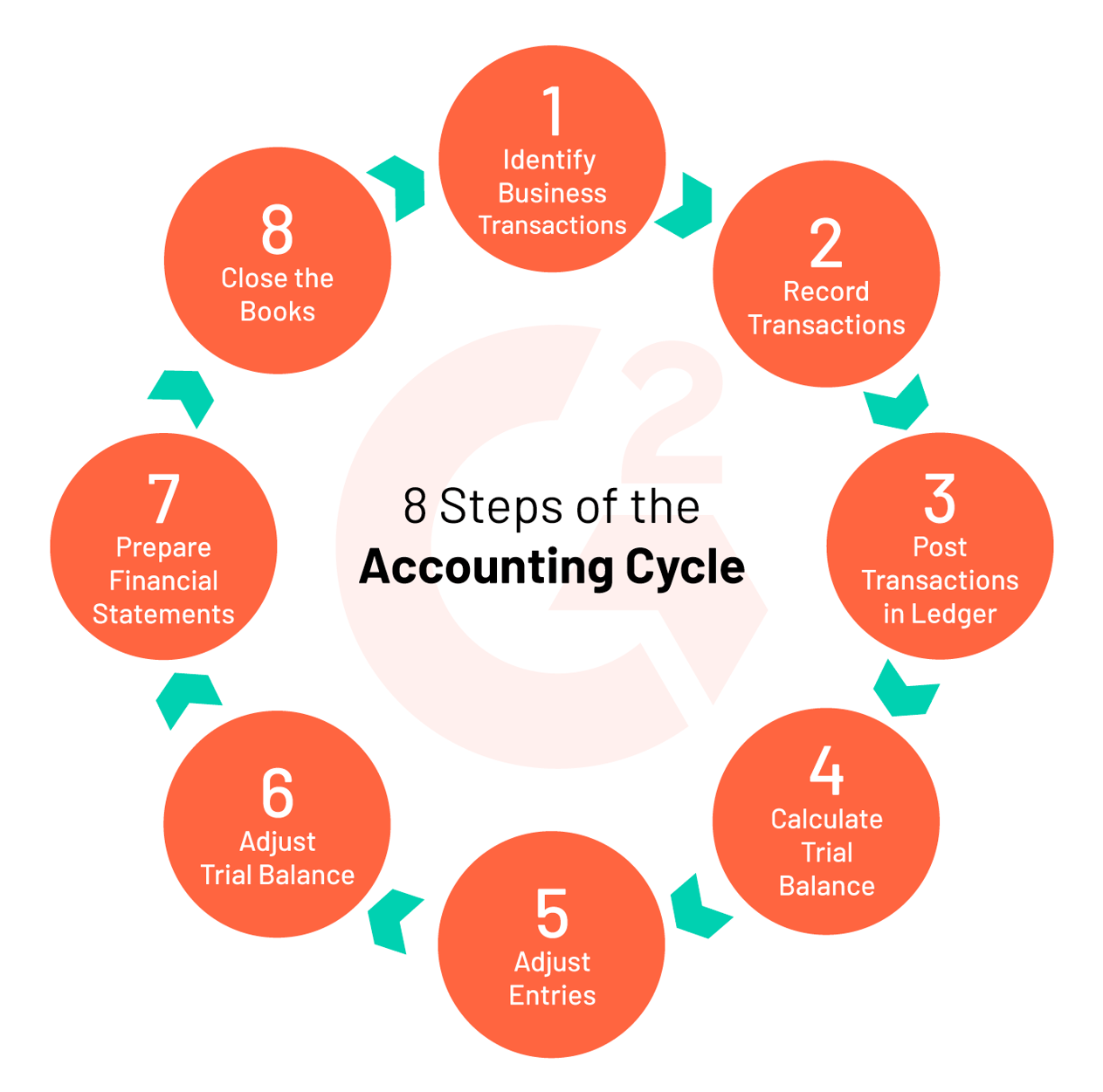 what-is-the-accounting-cycle-8-easy-steps