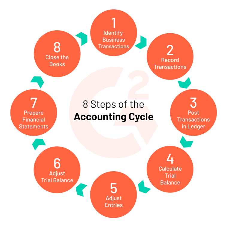 Accounts containing. Accounting Cycle. What is Accounting?. Accounting Cycle steps. The Business Cycle diagram.