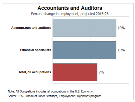 accountant statistics