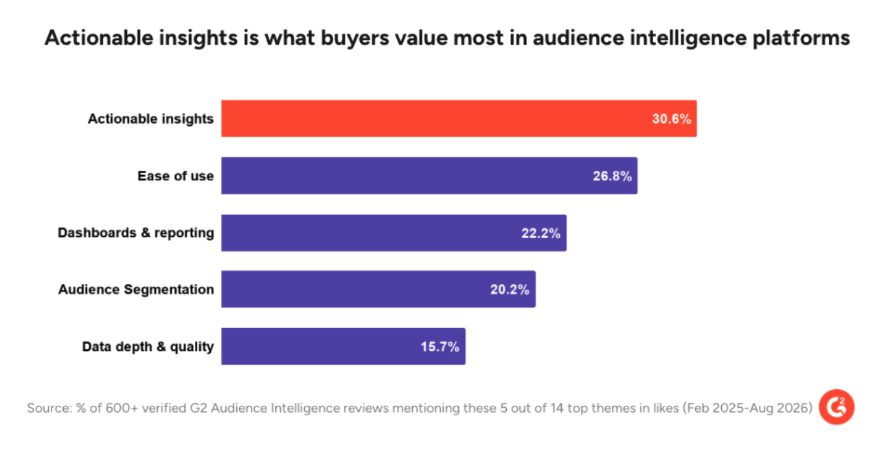 actionable insights