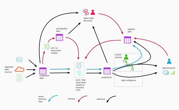 active learning machine learning process