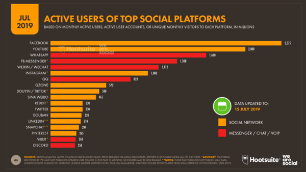 active users of top social platforms