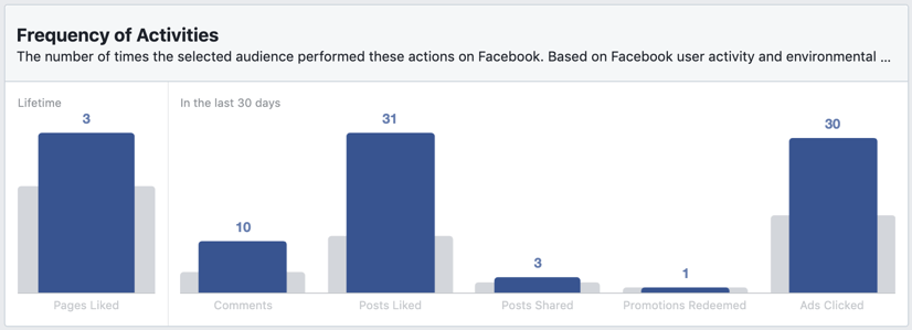 activity frequency section in facebook audience insights
