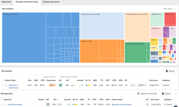 ahrefs keyword cluster feature