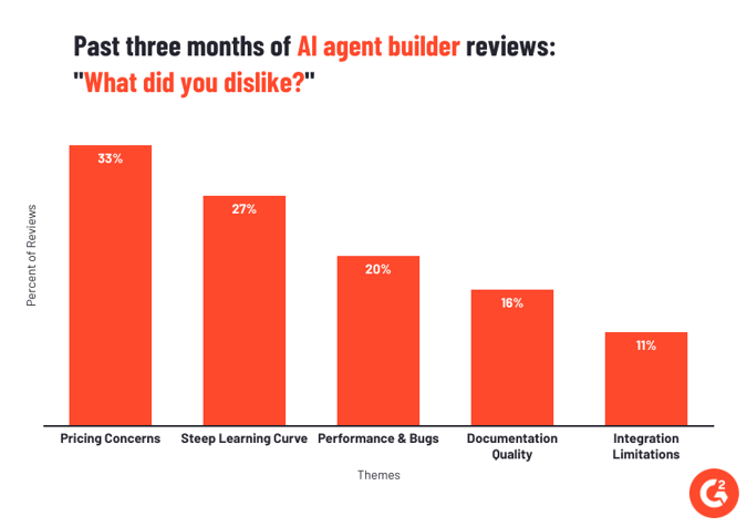 ai-agent-builder-dislikes-sentiment-2026 (1)