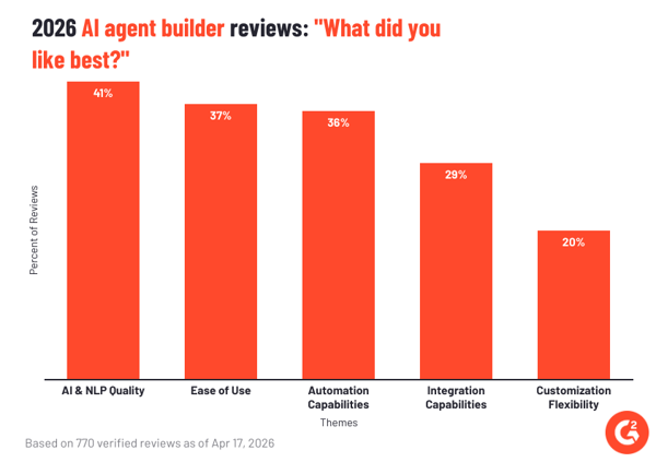 ai-agent-builder-likes-sentiment-2026 (1)-1