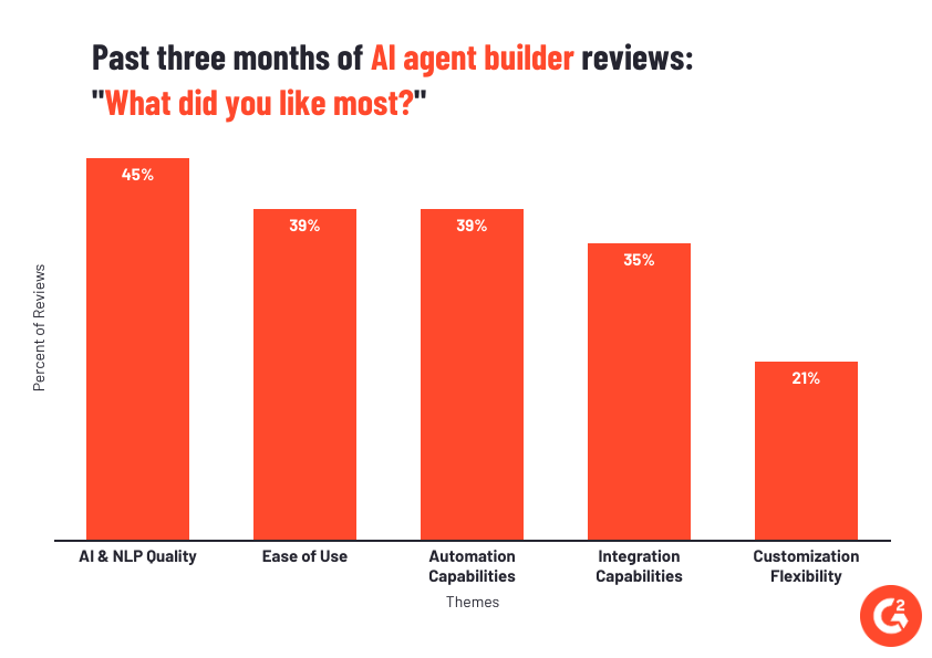 ai-agent-builder-likes-sentiment-2026