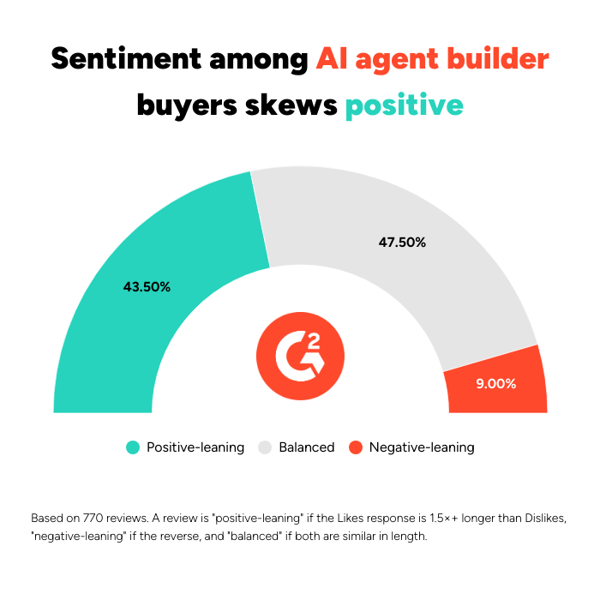 ai-agent-builders-sentiment